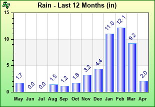 Rainfall last 12 months