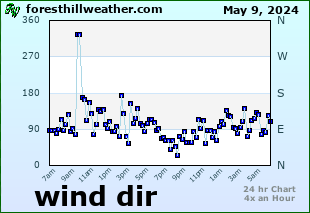 Wind Dir Graph