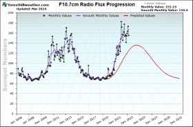 F10.7cm Radio Flux Progression