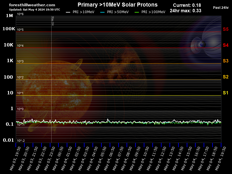 Primary >10MeV Solar Protons Past 24 Hour Graph