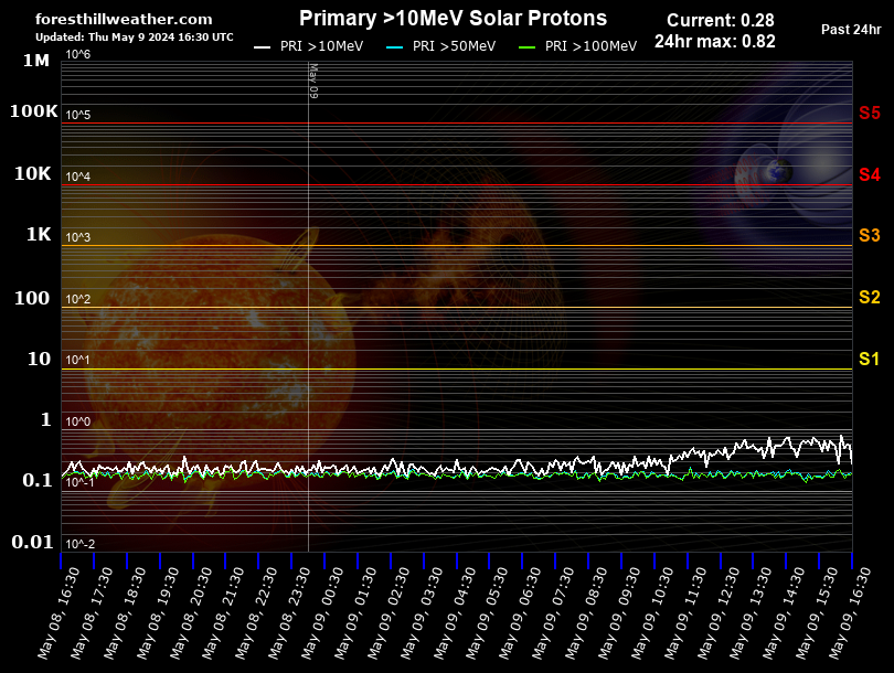 Primary >10MeV Solar Protons Past 24 Hour Graph