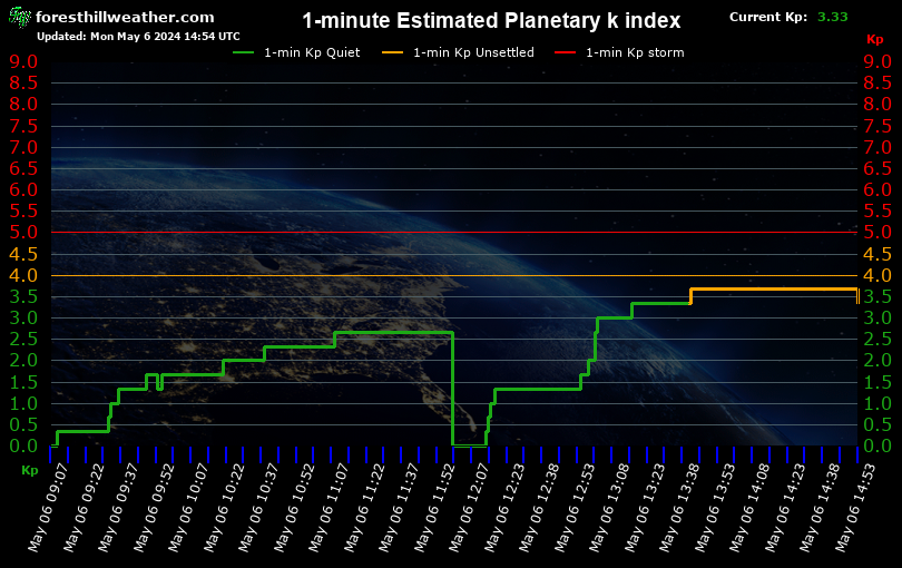 Graph showing 1-minute Estimated Planetary k index