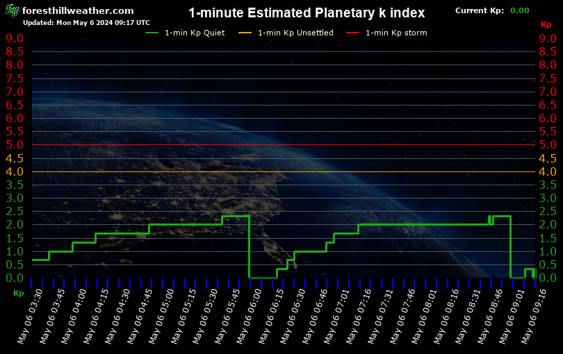 Graph showing 1-minute Estimated Planetary k index
