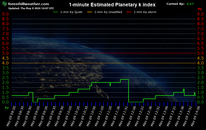 1-minute Estimated Planetary k index