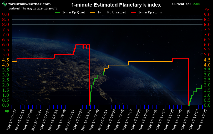 1-minute Estimated Planetary k index