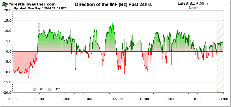 Graph - Direction of the IMF (Bz) Past 24hrs