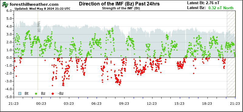 Graph - Strength of the IMF (Bt) Past 24hrs