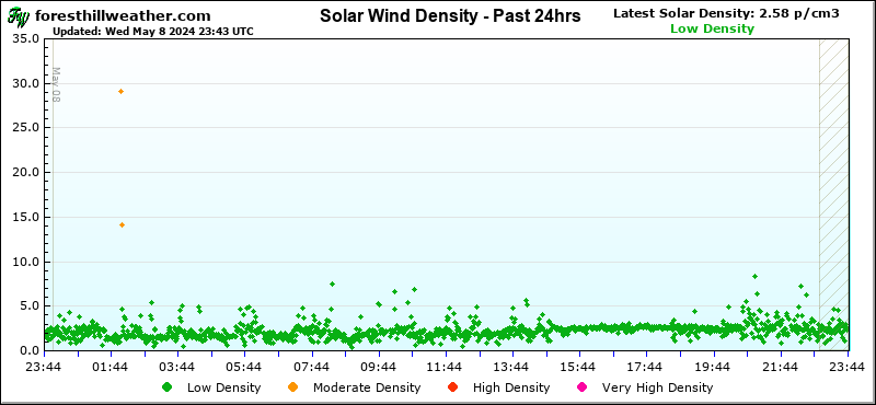 Graph - Solar Wind Density - Past 24hrs