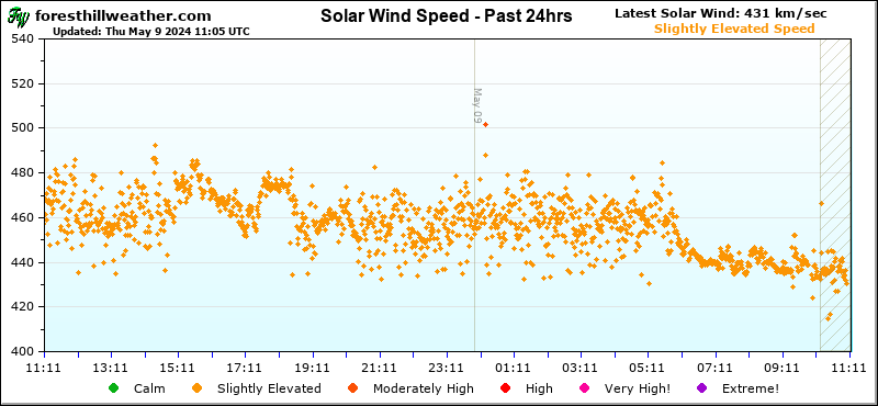 Graph - Solar Wind Speed - Past 24hrs