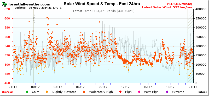 Graph - Solar Wind Speed & Temp - Past 24hrs
