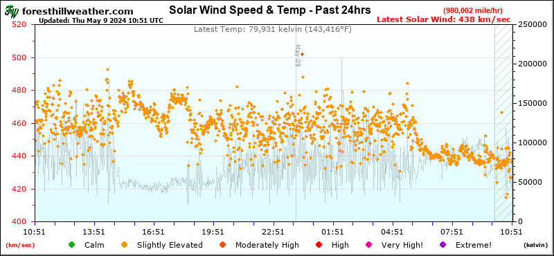 Graph - Solar Wind Speed & Temp - Past 24hrs