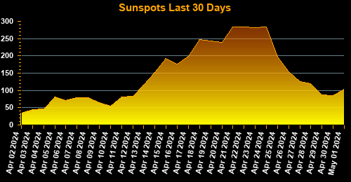 Sunspots last 30 days